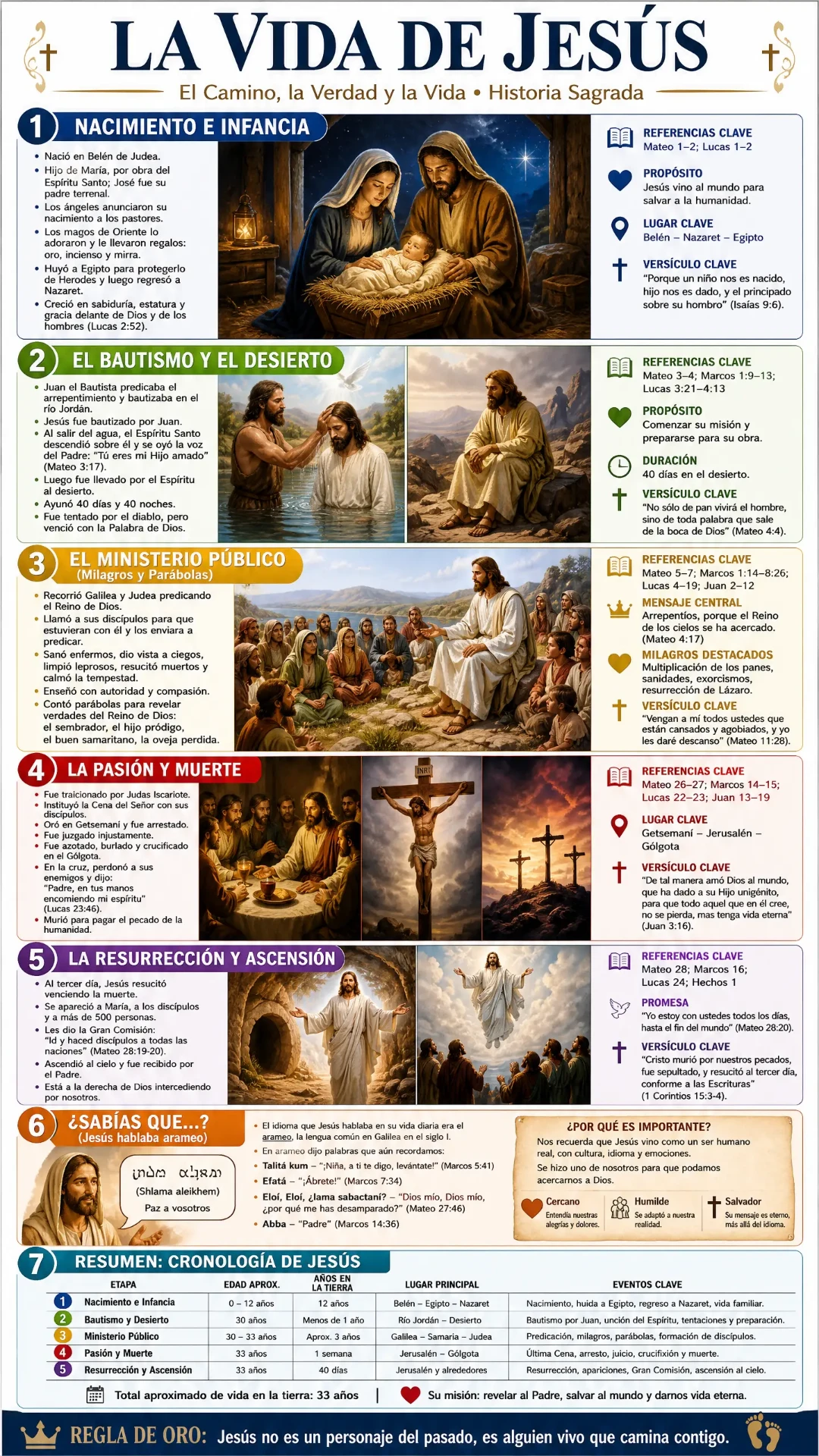 La Vida de Jesús